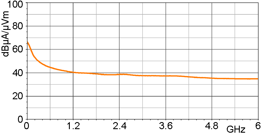 H-field correction curve [dBµA/m] / [dBµV]